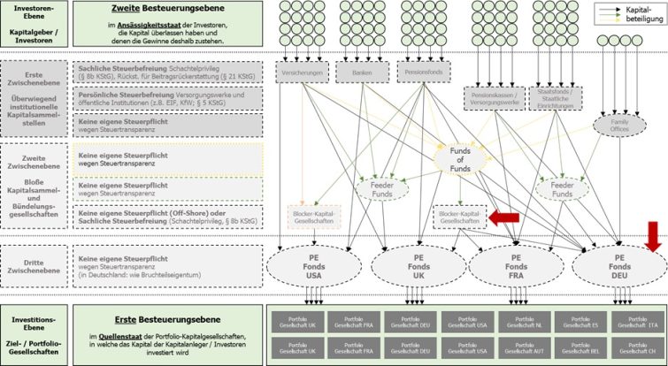 Grafische Darstellung der PE-Struktur-Ebenen